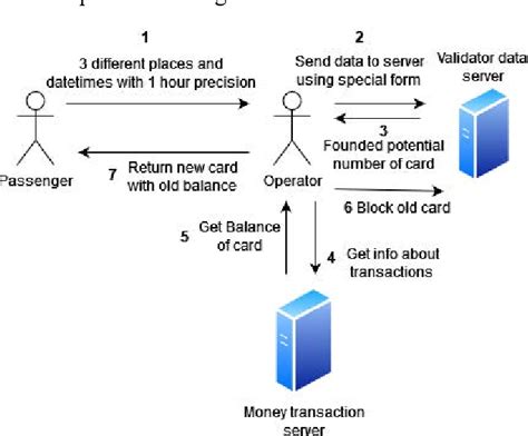 smart card data use in public transit a literature review|Using smart card data to model public transport user profiles in .